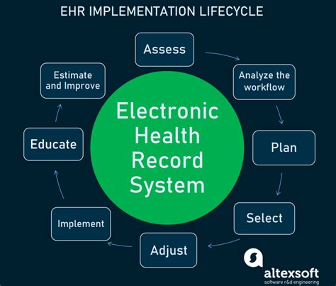 Electronic Health Record (EHR) Implementation Checklist | AltexSoft