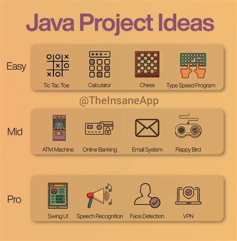 JAVA PROJECT IDEAS FOR BEGINNERS, INTERMEDIATE AND ADVANCED LEVEL | Basic computer programming ...