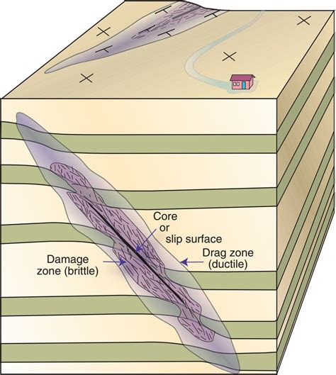 Fault anatomy ~ Learning Geology