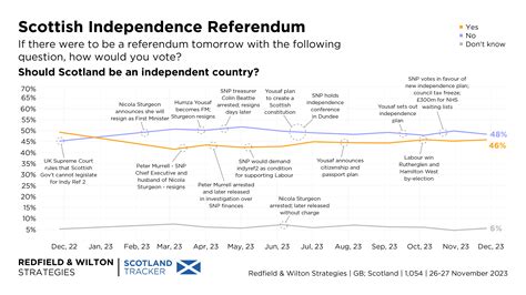 Scottish Independence Referendum Voting Intention (DK's Included ...