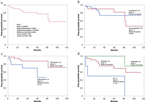 Post-ponatinib survival data Post-ponatinib survival data in 55... | Download Scientific Diagram