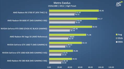 AMD Radeon RX 6600 XT Review: MSI GAMING X Tested - PC Perspective