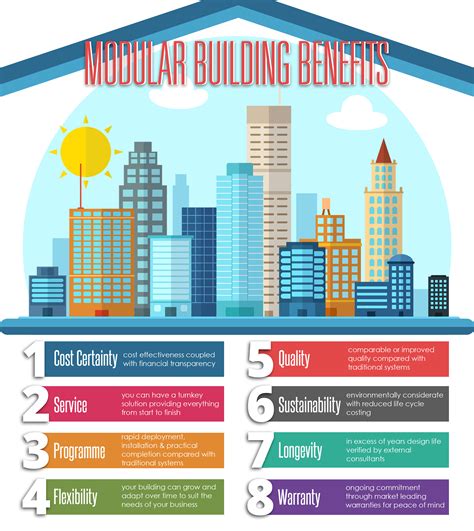 Modular Building Benefits | Visual.ly