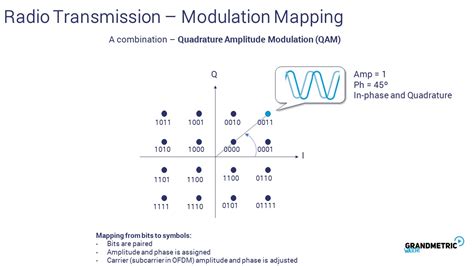 23. Radio Transmission: Modulation - Grandmetric