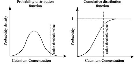 The probability distribution function (PDF) and cumulative distribution... | Download Scientific ...