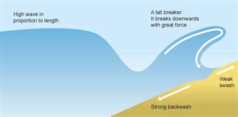 Destructive waves. | Gcse geography, Weathering, erosion, Geography