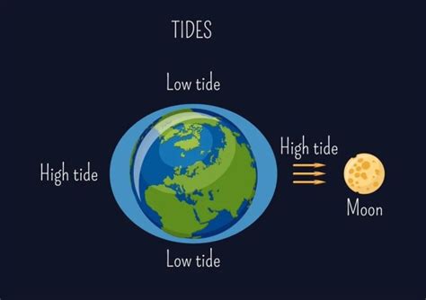 How Does The Moon Move Huge Masses Of Water, But Can’t Move a Small Pebble?