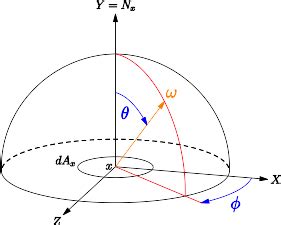 Coordinate Systems — All Things Phi