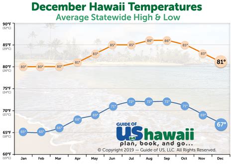 Visiting Hawaii in December