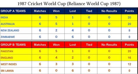 Cricket World Cup 1987 (Reliance World Cup) Quiz - Vincent Augustine D ...