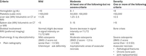 Classification of type 1 Gaucher's disease according to its severity [2] | Download Table