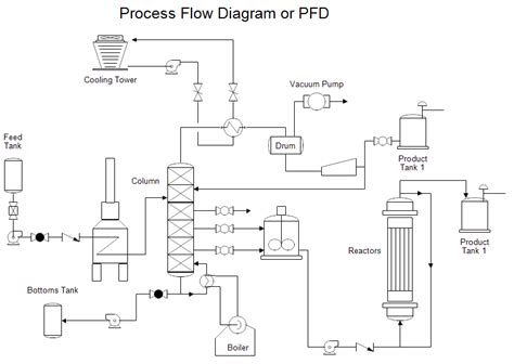 Process Flow Diagram