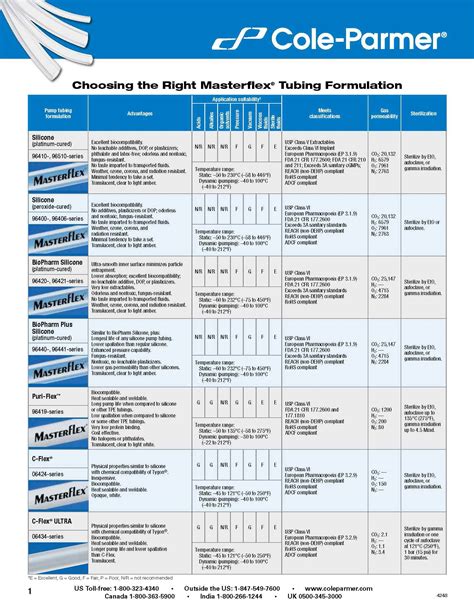 Cole Parmer Compatibility Chart