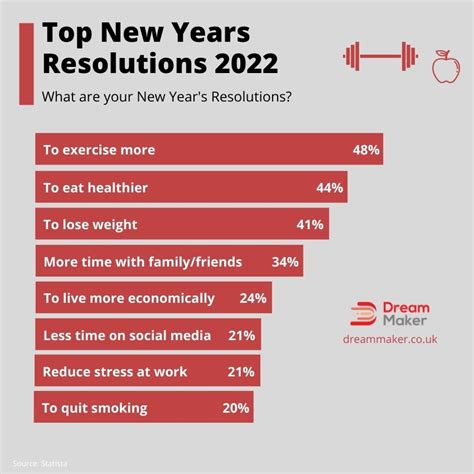 New Year's Resolutions Statistics (2022 Updated) - DreamMaker