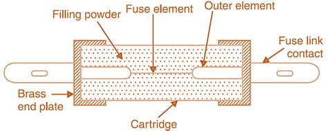 HRC Fuse – Working, Diagram, Construction, Advantages, & Applications - ElectricalWorkbook