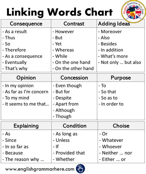 Linking Words Archives - English Grammar Here