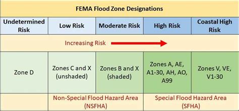 What are the Flood Zones in FEMA Maps - A-X / ClimateCheck