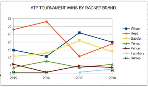 Most Successful Tennis Racket Brands in Professional Tennis - Tennis ...