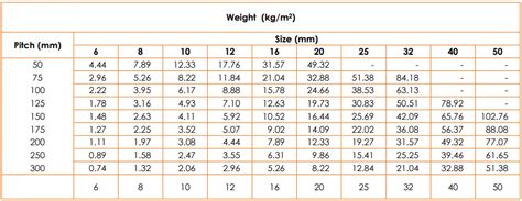 Rebar Weight Per Foot Chart