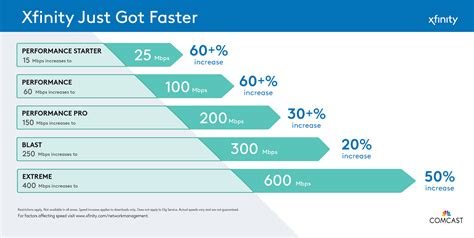 Comcast Increases Internet Speeds for Most Customers in New England | Comcast New England