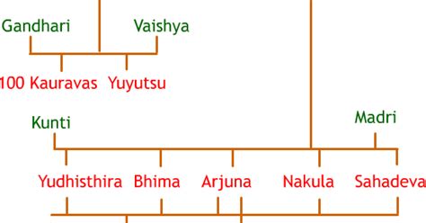 Ramayana Characters Family Tree