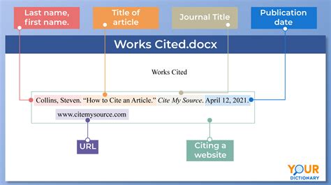 MLA Format: Examples and Simplified Style Guide