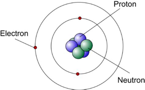 History of the Atom timeline | Timetoast timelines