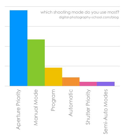 Digital Camera Shooting Modes - Which is Most Popular?