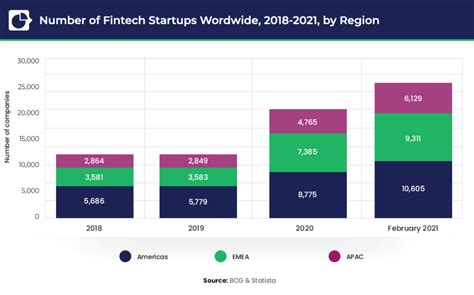 60+ Fintech Statistics: Size, Growth & Market Worth (2021)