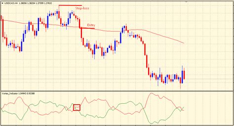 What Is The Vortex Indicator & How To Trade With It - The Forex Geek