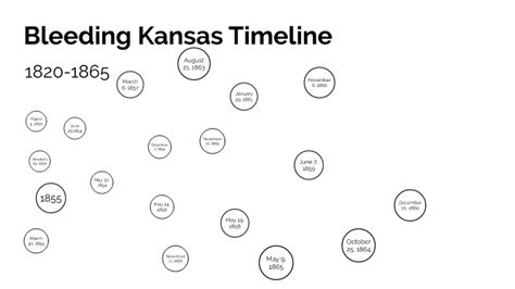 Bleeding Kansas Timeline by Aidan Bontz on Prezi