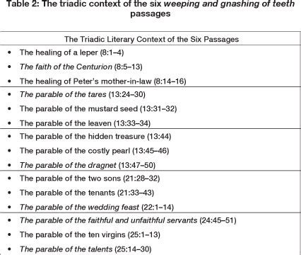 Weeping And Gnashing Of Teeth Old Testament - TeethWalls