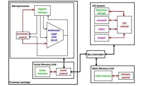 Difference Between Microprocessor And Microcontroller : You Never Knew - EEE PROJECTS