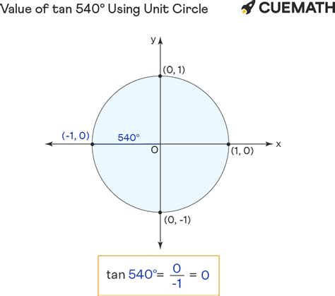 Tan 540 Degrees - Find Value of Tan 540 Degrees | Tan 540°