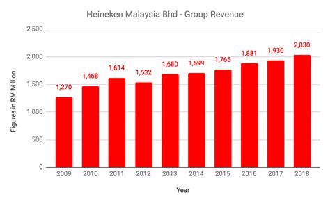 8 things to know about Heineken Malaysia (updated 2019)