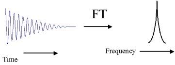 Advantages of FT – NMR over Continuous Wave NMR