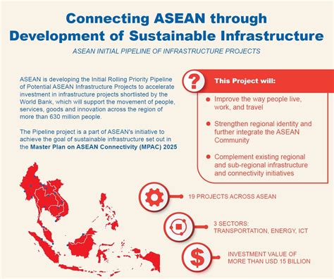 Infographic: ASEAN Initial Pipeline of Infrastructure Projects – ASEAN Connectivity