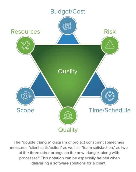 Project management triple constraint definition