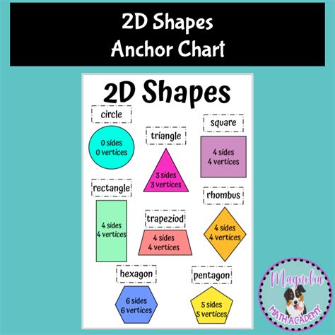 2D Shapes Two Dimensional Shapes Math Anchor Chart Posters | Made By ...