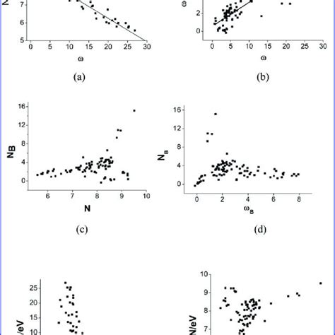 Correlations among the indices of electrophilicity and nucleophilicity... | Download Scientific ...