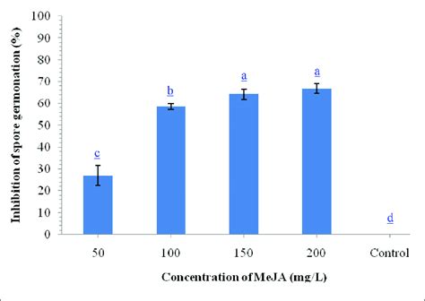 | Effects of different concentration of methyl-jasmonate (MeJA) on... | Download Scientific Diagram