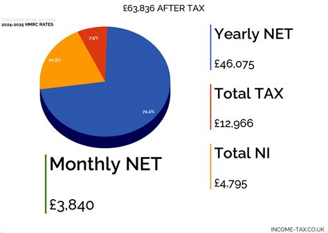 £63,836 After Tax 2024/2025 - Income Tax UK