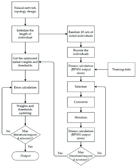 Flowchart of fault-diagnosis model of GA-BPNN. 4.1.2. SVM-Based... | Download Scientific Diagram