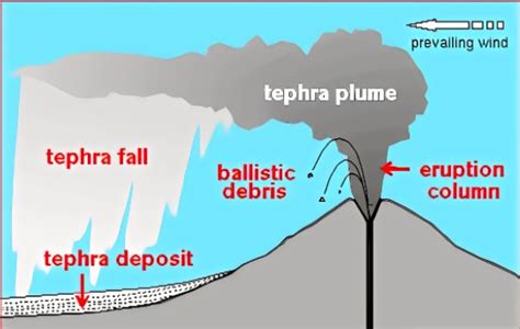 [Solved] In what conditions do the finest tephra fall fragments not ...