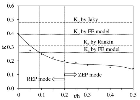 Lateral earth pressure coefficient with respect to t/h | Download Scientific Diagram