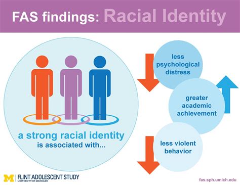 Racial discrimination and racial identity - Flint Adolescent Study