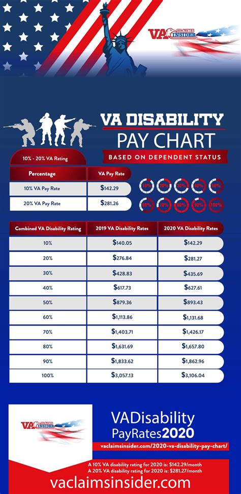 2020 VA Disability Pay Chart - VA Claims Insider