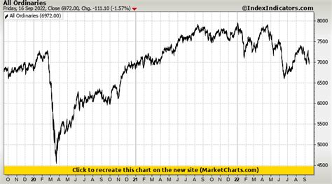 All Ordinaries | Stock Market Indicators