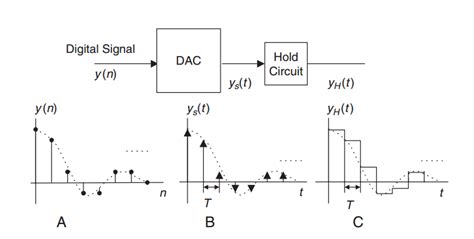 Design of FIR Filters Using the Frequency Sampling Method - Technical ...