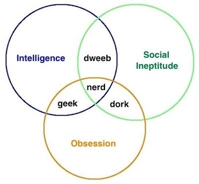 building science geek nerd dork venn diagram - Energy Vanguard